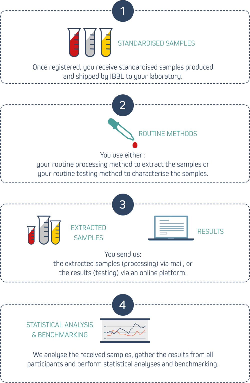 Biospecimen Proficiency Testing » Luxembourg Institute of Health